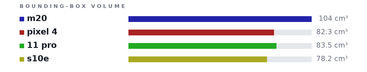 Bounding-box volumes as bars: m20 104 cm³, pixel 4 82.3 cm³, 11 pro 83.5 cm³, s10e 78.2 cm³