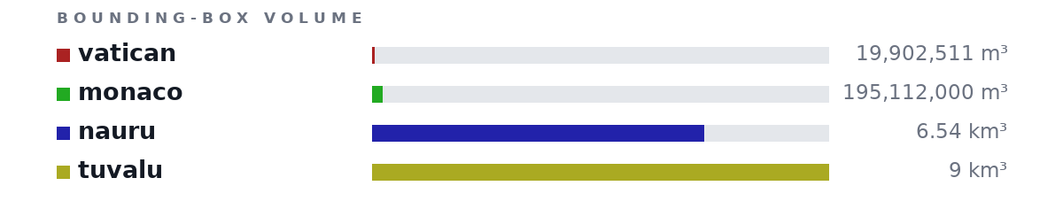 Bounding-box volumes as bars: vatican 19,902,511 m³, monaco 195,112,000 m³, nauru 6.54 km³, tuvalu 9 km³