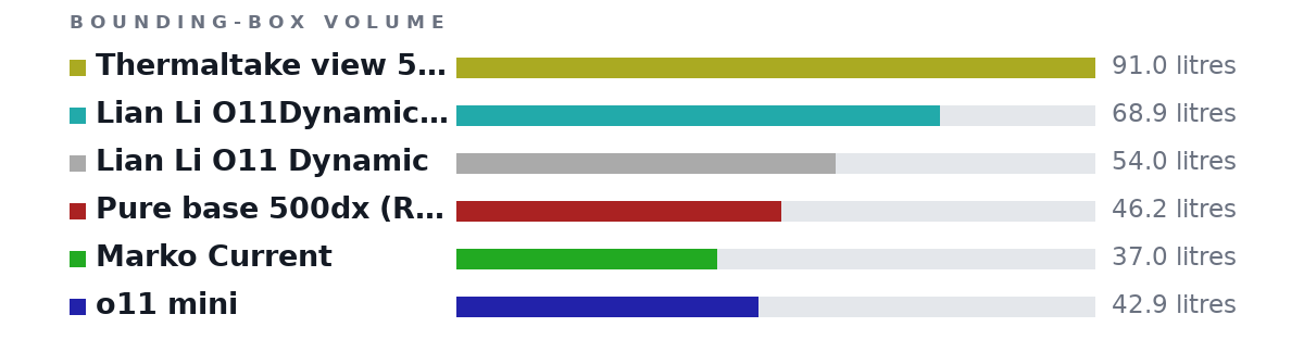 Bounding-box volumes as bars: Thermaltake view 51 (Ryan Want) 91.0 litres, Lian Li O11Dynamic XL 68.9 litres, Lian Li O11 Dynamic 54.0 litres, Pure base 500dx (Ryan Current) 46.2 litres, Marko Current 37.0 litres, o11 mini 42.9 litres