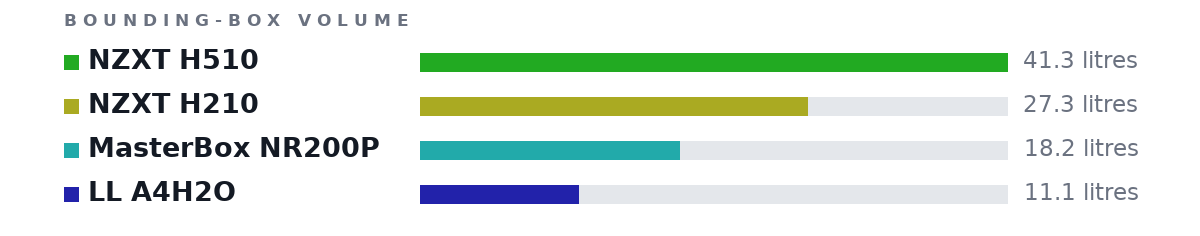 Bounding-box volumes as bars: NZXT H510 41.3 litres, NZXT H210 27.3 litres, MasterBox NR200P 18.2 litres, LL A4H2O 11.1 litres
