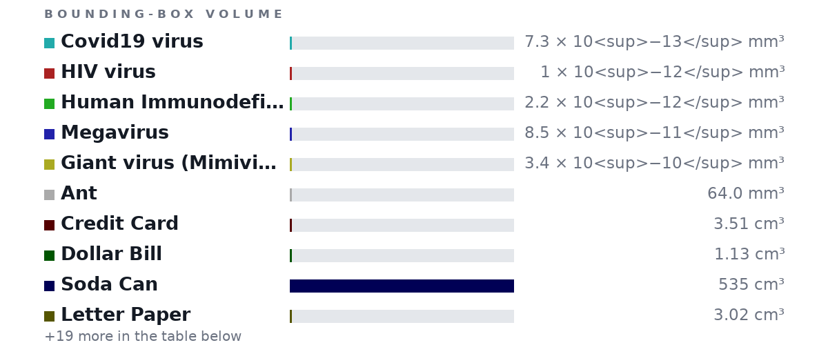 Bounding-box volumes as bars: Covid19 virus 7.3 × 10<sup>−13</sup> mm³, HIV virus 1 × 10<sup>−12</sup> mm³, Human Immunodeficiency Viruses 2.2 × 10<sup>−12</sup> mm³, Megavirus 8.5 × 10<sup>−11</sup> mm³, Giant virus (Mimivirus) 3.4 × 10<sup>−10</sup> mm³, Ant 64.0 mm³, Credit Card 3.51 cm³, Dollar Bill 1.13 cm³, Soda Can 535 cm³, Letter Paper 3.02 cm³