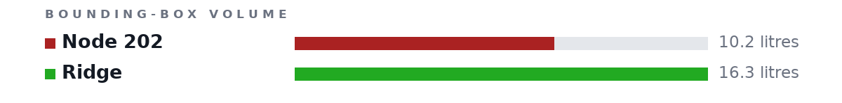 Bounding-box volumes as bars: Node 202 10.2 litres, Ridge 16.3 litres