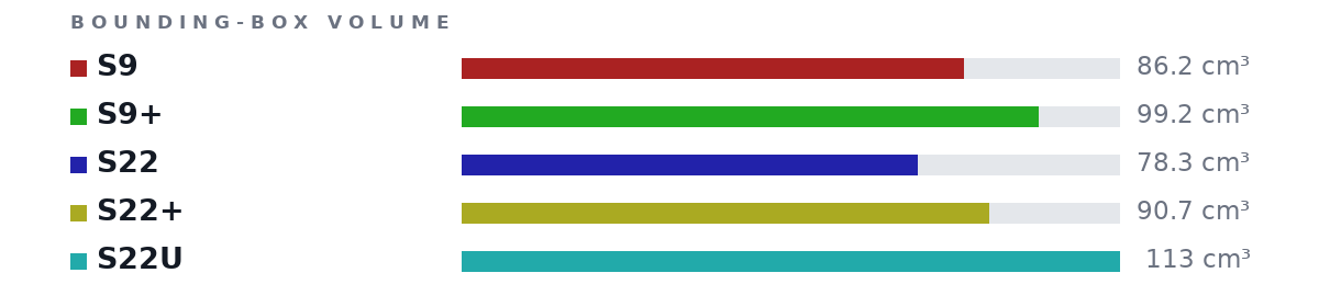 Bounding-box volumes as bars: S9 86.2 cm³, S9+ 99.2 cm³, S22 78.3 cm³, S22+ 90.7 cm³, S22U 113 cm³