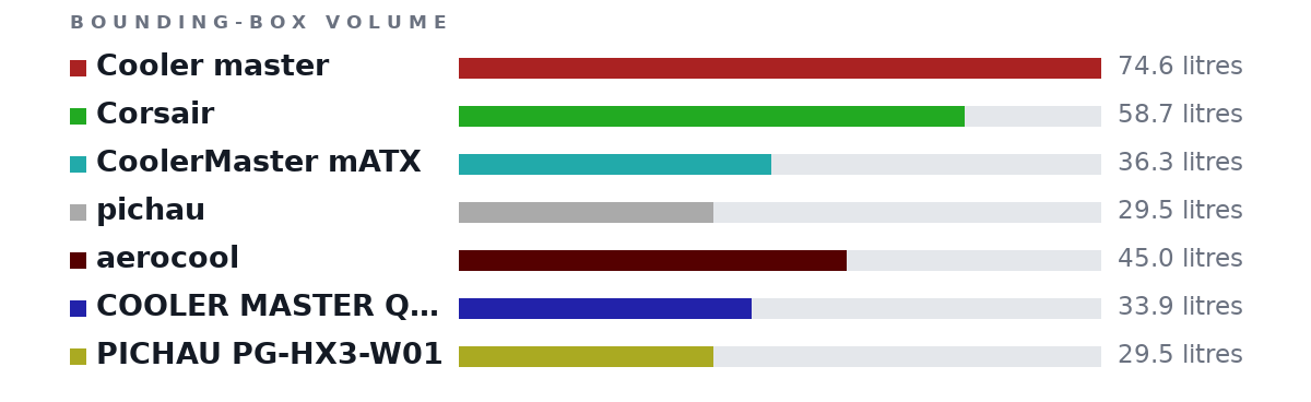 Bounding-box volumes as bars: Cooler master 74.6 litres, Corsair 58.7 litres, CoolerMaster mATX 36.3 litres, pichau 29.5 litres, aerocool 45.0 litres, COOLER MASTER Q300L 33.9 litres, PICHAU PG-HX3-W01 29.5 litres