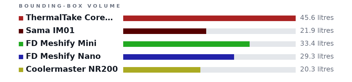 Bounding-box volumes as bars: ThermalTake Core V21 45.6 litres, Sama IM01 21.9 litres, FD Meshify Mini 33.4 litres, FD Meshify Nano 29.3 litres, Coolermaster NR200 20.3 litres