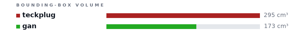 Bounding-box volumes as bars: teckplug 295 cm³, gan 173 cm³