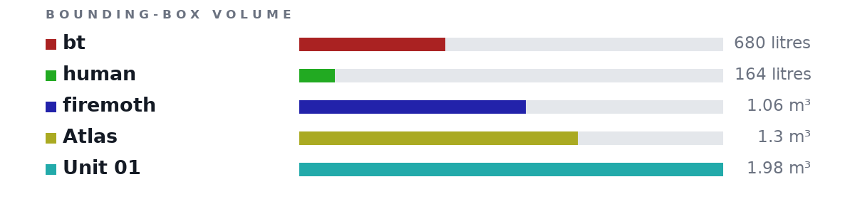Bounding-box volumes as bars: bt 680 litres, human 164 litres, firemoth 1.06 m³, Atlas 1.3 m³, Unit 01 1.98 m³
