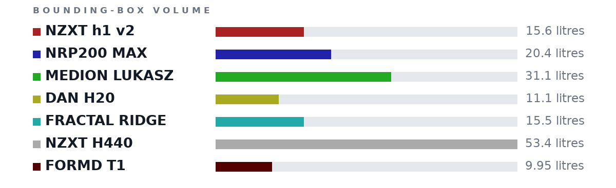 Bounding-box volumes as bars: NZXT h1 v2 15.6 litres, NRP200 MAX 20.4 litres, MEDION LUKASZ 31.1 litres, DAN H20 11.1 litres, FRACTAL RIDGE 15.5 litres, NZXT H440 53.4 litres, FORMD T1 9.95 litres