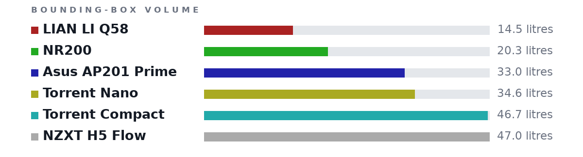 Bounding-box volumes as bars: LIAN LI Q58 14.5 litres, NR200 20.3 litres, Asus AP201 Prime 33.0 litres, Torrent Nano 34.6 litres, Torrent Compact 46.7 litres, NZXT H5 Flow 47.0 litres