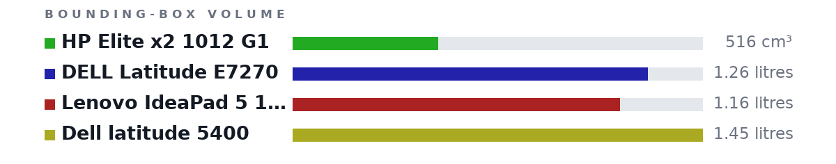 Bounding-box volumes as bars: HP Elite x2 1012 G1 516 cm³, DELL Latitude E7270 1.26 litres, Lenovo IdeaPad 5 14ITL05 1.16 litres, Dell latitude 5400 1.45 litres
