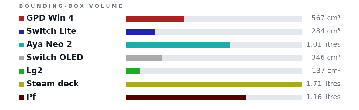 Bounding-box volumes as bars: GPD Win 4 567 cm³, Switch Lite 284 cm³, Aya Neo 2 1.01 litres, Switch OLED 346 cm³, Lg2 137 cm³, Steam deck 1.71 litres, Pf 1.16 litres