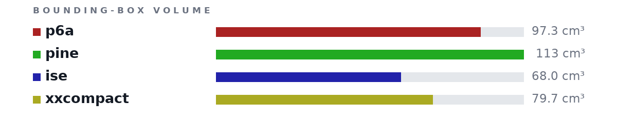 Bounding-box volumes as bars: p6a 97.3 cm³, pine 113 cm³, ise 68.0 cm³, xxcompact 79.7 cm³