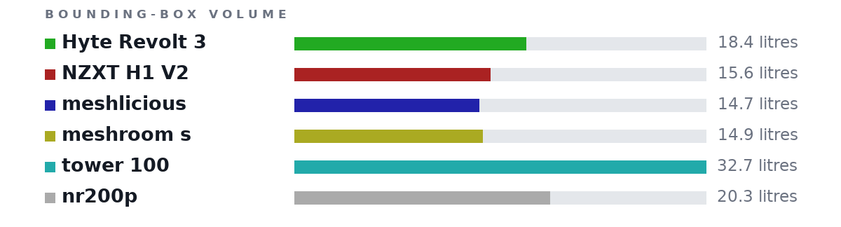 Bounding-box volumes as bars: Hyte Revolt 3 18.4 litres, NZXT H1 V2 15.6 litres, meshlicious 14.7 litres, meshroom s 14.9 litres, tower 100 32.7 litres, nr200p 20.3 litres