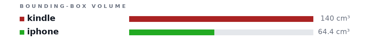 Bounding-box volumes as bars: kindle 140 cm³, iphone 64.4 cm³
