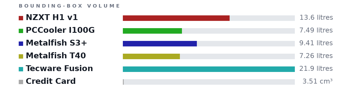 Bounding-box volumes as bars: NZXT H1 v1 13.6 litres, PCCooler I100G 7.49 litres, Metalfish S3+ 9.41 litres, Metalfish T40 7.26 litres, Tecware Fusion 21.9 litres, Credit Card 3.51 cm³