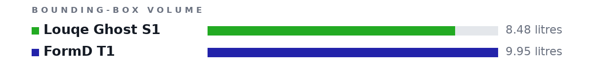Bounding-box volumes as bars: Louqe Ghost S1 8.48 litres, FormD T1 9.95 litres