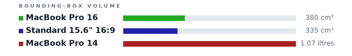 Bounding-box volumes as bars: MacBook Pro 16 380 cm³, Standard 15.6" 16:9 335 cm³, MacBook Pro 14 1.07 litres