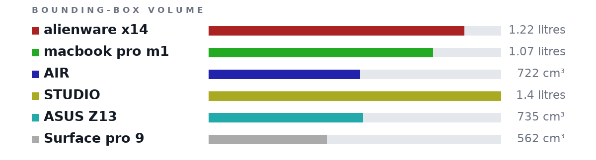 Bounding-box volumes as bars: alienware x14 1.22 litres, macbook pro m1 1.07 litres, AIR 722 cm³, STUDIO 1.4 litres, ASUS Z13 735 cm³, Surface pro 9 562 cm³