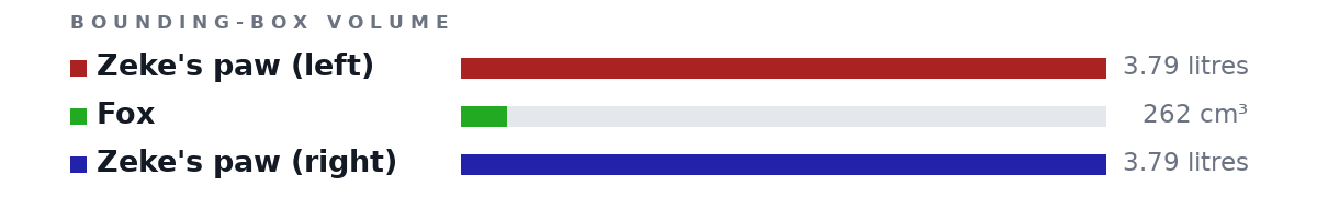 Bounding-box volumes as bars: Zeke's paw (left) 3.79 litres, Fox 262 cm³, Zeke's paw (right) 3.79 litres