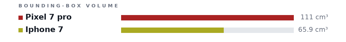 Bounding-box volumes as bars: Pixel 7 pro 111 cm³, Iphone 7 65.9 cm³