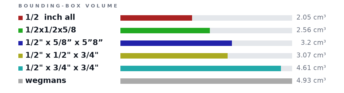 Bounding-box volumes as bars: 1/2  inch all 2.05 cm³, 1/2x1/2x5/8 2.56 cm³, 1/2" x 5/8” x 5”8” 3.2 cm³, 1/2" x 1/2" x 3/4" 3.07 cm³, 1/2" x 3/4" x 3/4" 4.61 cm³, wegmans 4.93 cm³