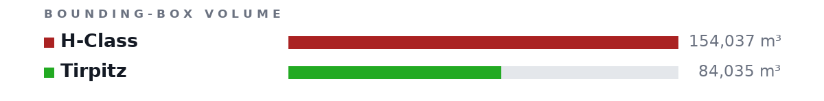 Bounding-box volumes as bars: H-Class 154,037 m³, Tirpitz 84,035 m³