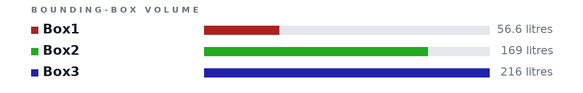 Bounding-box volumes as bars: Box1 56.6 litres, Box2 169 litres, Box3 216 litres