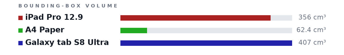 Bounding-box volumes as bars: iPad Pro 12.9 356 cm³, A4 Paper 62.4 cm³, Galaxy tab S8 Ultra 407 cm³