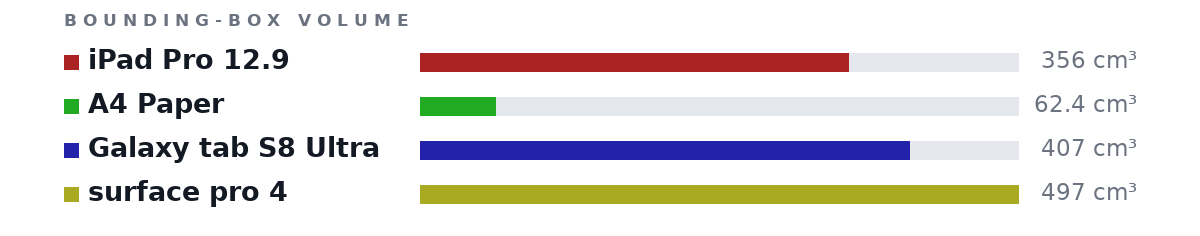 Bounding-box volumes as bars: iPad Pro 12.9 356 cm³, A4 Paper 62.4 cm³, Galaxy tab S8 Ultra 407 cm³, surface pro 4 497 cm³
