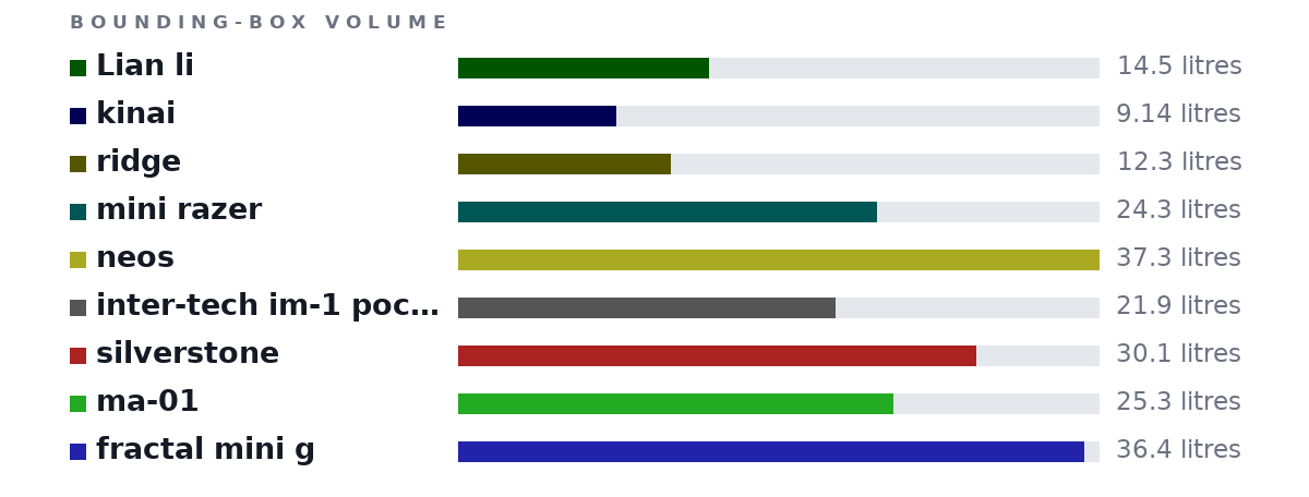 Bounding-box volumes as bars: Lian li 14.5 litres, kinai 9.14 litres, ridge 12.3 litres, mini razer 24.3 litres, neos 37.3 litres, inter-tech im-1 pocket 21.9 litres, silverstone 30.1 litres, ma-01 25.3 litres, fractal mini g 36.4 litres