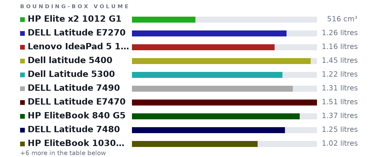 Bounding-box volumes as bars: HP Elite x2 1012 G1 516 cm³, DELL Latitude E7270 1.26 litres, Lenovo IdeaPad 5 14ITL05 1.16 litres, Dell latitude 5400 1.45 litres, Dell Latitude 5300 1.22 litres, DELL Latitude 7490 1.31 litres, DELL Latitude E7470 1.51 litres, HP EliteBook 840 G5 1.37 litres, DELL Latitude 7480 1.25 litres, HP EliteBook 1030 G1 1.02 litres