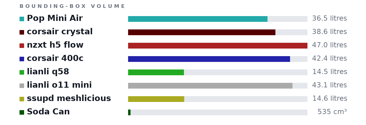 Bounding-box volumes as bars: Pop Mini Air 36.5 litres, corsair crystal 38.6 litres, nzxt h5 flow 47.0 litres, corsair 400c 42.4 litres, lianli q58 14.5 litres, lianli o11 mini 43.1 litres, ssupd meshlicious 14.6 litres, Soda Can 535 cm³