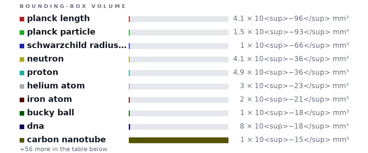 Bounding-box volumes as bars: planck length 4.1 × 10<sup>−96</sup> mm³, planck particle 1.5 × 10<sup>−93</sup> mm³, schwarzchild radius of a human 1 × 10<sup>−66</sup> mm³, neutron 4.1 × 10<sup>−36</sup> mm³, proton 4.9 × 10<sup>−36</sup> mm³, helium atom 3 × 10<sup>−23</sup> mm³, iron atom 2 × 10<sup>−21</sup> mm³, bucky ball 1 × 10<sup>−18</sup> mm³, dna 8 × 10<sup>−18</sup> mm³, carbon nanotube 1 × 10<sup>−15</sup> mm³