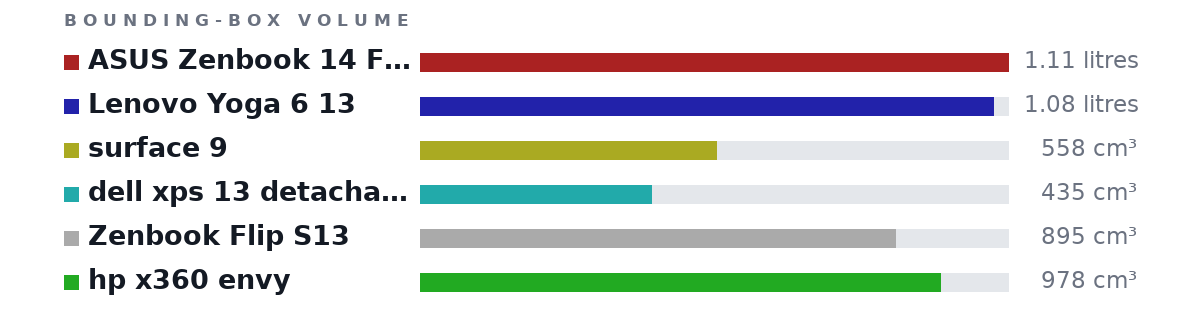 Bounding-box volumes as bars: ASUS Zenbook 14 Flip 1.11 litres, Lenovo Yoga 6 13 1.08 litres, surface 9 558 cm³, dell xps 13 detachable 435 cm³, Zenbook Flip S13 895 cm³, hp x360 envy 978 cm³