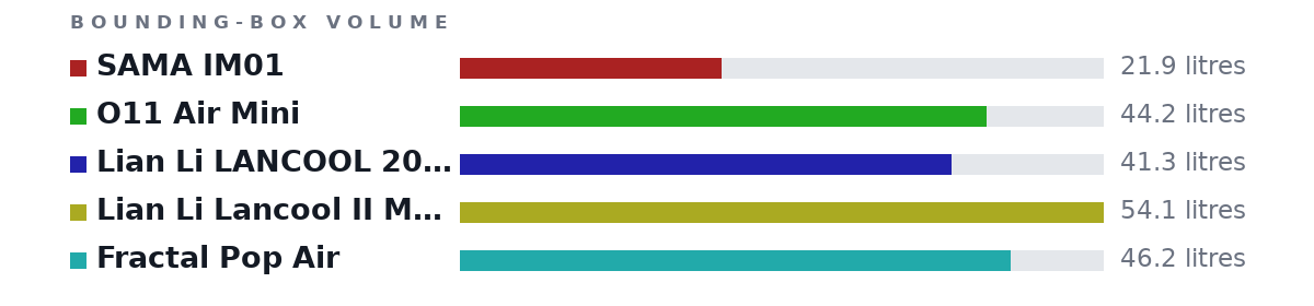 Bounding-box volumes as bars: SAMA IM01 21.9 litres, O11 Air Mini 44.2 litres, Lian Li LANCOOL 205 Mesh C 41.3 litres, Lian Li Lancool II Mesh C RGB 54.1 litres, Fractal Pop Air 46.2 litres