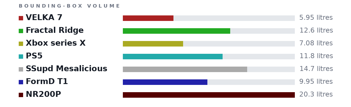 Bounding-box volumes as bars: VELKA 7 5.95 litres, Fractal Ridge 12.6 litres, Xbox series X 7.08 litres, PS5 11.8 litres, SSupd Mesalicious 14.7 litres, FormD T1 9.95 litres, NR200P 20.3 litres