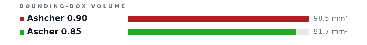 Bounding-box volumes as bars: Ashcher 0.90 98.5 mm³, Ascher 0.85 91.7 mm³
