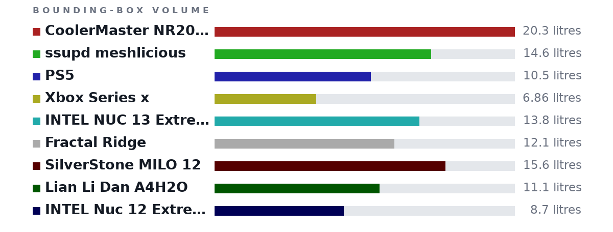 Bounding-box volumes as bars: CoolerMaster NR200p 20.3 litres, ssupd meshlicious 14.6 litres, PS5 10.5 litres, Xbox Series x 6.86 litres, INTEL NUC 13 Extreme 13.8 litres, Fractal Ridge 12.1 litres, SilverStone MILO 12 15.6 litres, Lian Li Dan A4H2O 11.1 litres, INTEL Nuc 12 Extreme 8.7 litres