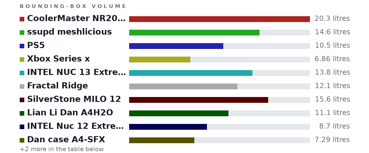 Bounding-box volumes as bars: CoolerMaster NR200p 20.3 litres, ssupd meshlicious 14.6 litres, PS5 10.5 litres, Xbox Series x 6.86 litres, INTEL NUC 13 Extreme 13.8 litres, Fractal Ridge 12.1 litres, SilverStone MILO 12 15.6 litres, Lian Li Dan A4H2O 11.1 litres, INTEL Nuc 12 Extreme 8.7 litres, Dan case A4-SFX 7.29 litres