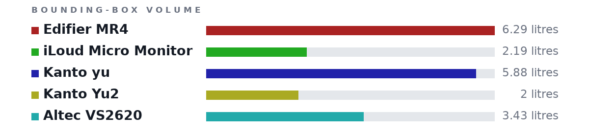 Bounding-box volumes as bars: Edifier MR4 6.29 litres, iLoud Micro Monitor 2.19 litres, Kanto yu 5.88 litres, Kanto Yu2 2 litres, Altec VS2620 3.43 litres