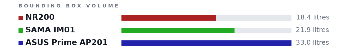 Bounding-box volumes as bars: NR200 18.4 litres, SAMA IM01 21.9 litres, ASUS Prime AP201 33.0 litres