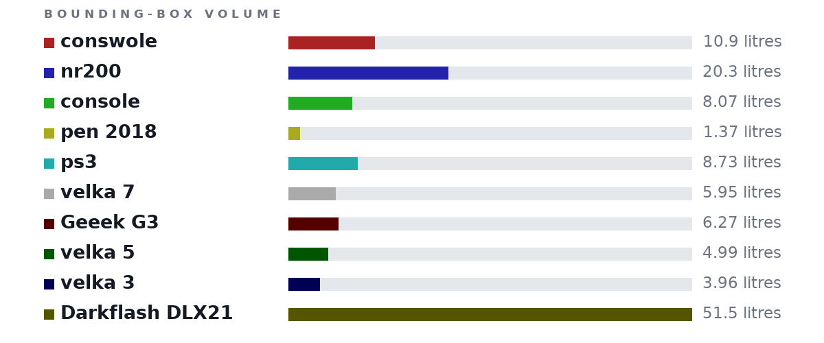 Bounding-box volumes as bars: conswole 10.9 litres, nr200 20.3 litres, console 8.07 litres, pen 2018 1.37 litres, ps3 8.73 litres, velka 7 5.95 litres, Geeek G3 6.27 litres, velka 5 4.99 litres, velka 3 3.96 litres, Darkflash DLX21 51.5 litres