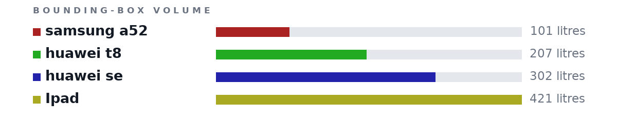 Bounding-box volumes as bars: samsung a52 101 litres, huawei t8 207 litres, huawei se 302 litres, Ipad 421 litres