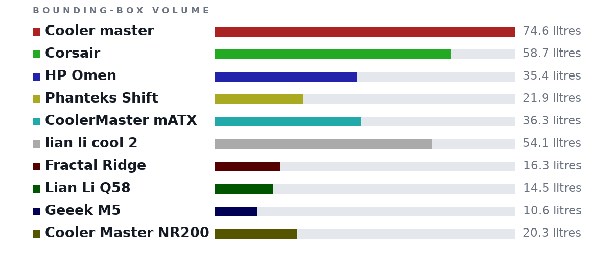 Bounding-box volumes as bars: Cooler master 74.6 litres, Corsair 58.7 litres, HP Omen 35.4 litres, Phanteks Shift 21.9 litres, CoolerMaster mATX 36.3 litres, lian li cool 2 54.1 litres, Fractal Ridge 16.3 litres, Lian Li Q58 14.5 litres, Geeek M5 10.6 litres, Cooler Master NR200 20.3 litres