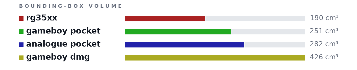 Bounding-box volumes as bars: rg35xx 190 cm³, gameboy pocket 251 cm³, analogue pocket 282 cm³, gameboy dmg 426 cm³