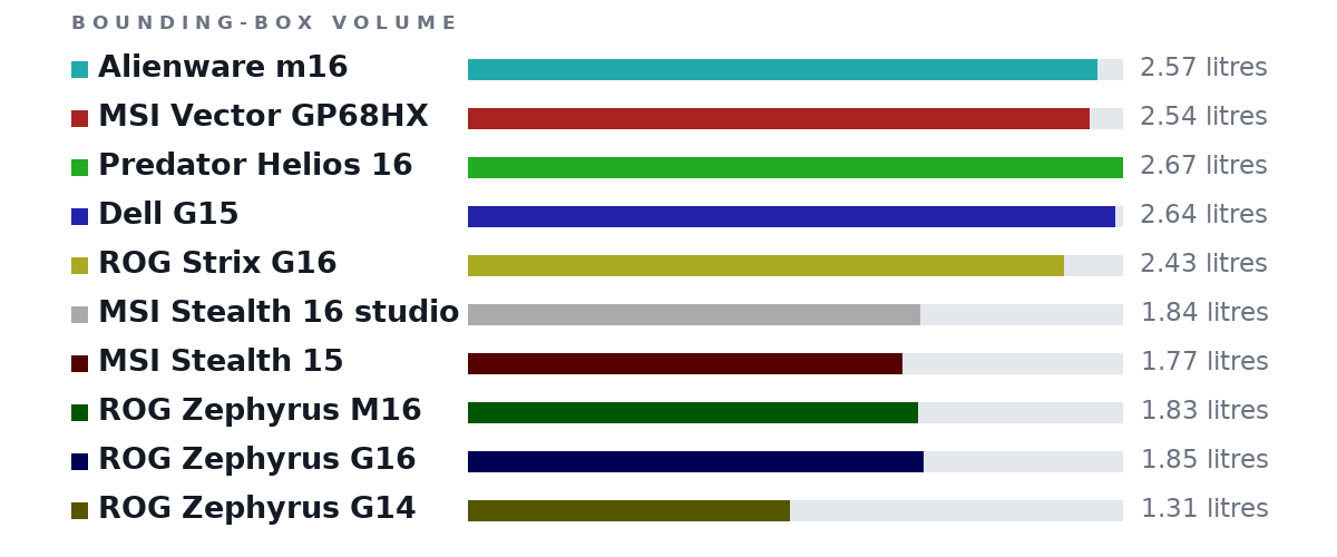 Bounding-box volumes as bars: Alienware m16 2.57 litres, MSI Vector GP68HX 2.54 litres, Predator Helios 16 2.67 litres, Dell G15 2.64 litres, ROG Strix G16 2.43 litres, MSI Stealth 16 studio 1.84 litres, MSI Stealth 15 1.77 litres, ROG Zephyrus M16 1.83 litres, ROG Zephyrus G16 1.85 litres, ROG Zephyrus G14 1.31 litres