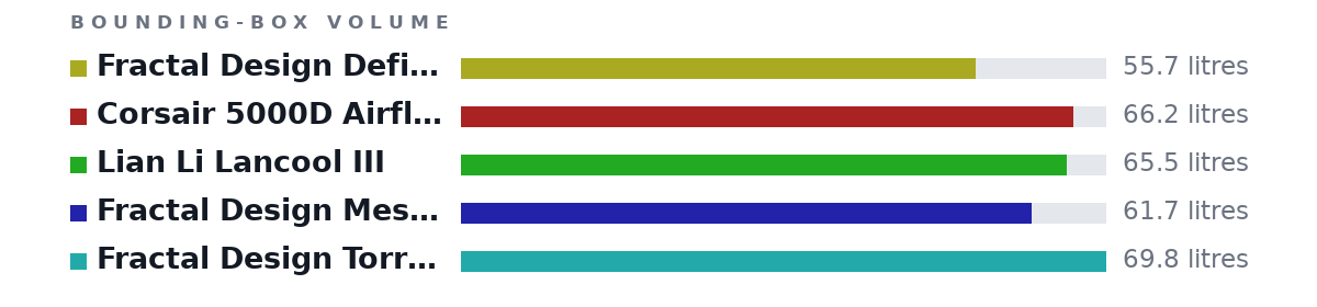 Bounding-box volumes as bars: Fractal Design Define R5 55.7 litres, Corsair 5000D Airflow 66.2 litres, Lian Li Lancool III 65.5 litres, Fractal Design Meshify 2 61.7 litres, Fractal Design Torrent 69.8 litres