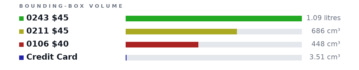 Bounding-box volumes as bars: 0243 $45 1.09 litres, 0211 $45 686 cm³, 0106 $40 448 cm³, Credit Card 3.51 cm³