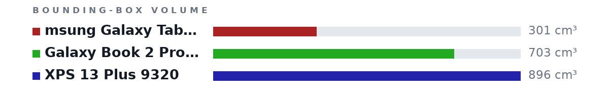 Bounding-box volumes as bars: msung Galaxy Tab S8+ 301 cm³, Galaxy Book 2 Pro 360 13.3 703 cm³, XPS 13 Plus 9320 896 cm³