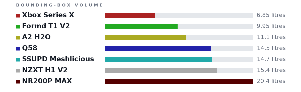 Bounding-box volumes as bars: Xbox Series X 6.85 litres, Formd T1 V2 9.95 litres, A2 H2O 11.1 litres, Q58 14.5 litres, SSUPD Meshlicious 14.7 litres, NZXT H1 V2 15.4 litres, NR200P MAX 20.4 litres